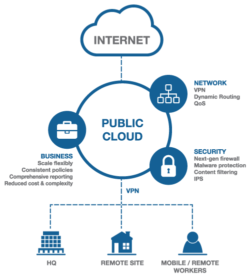 public cloud - how it works