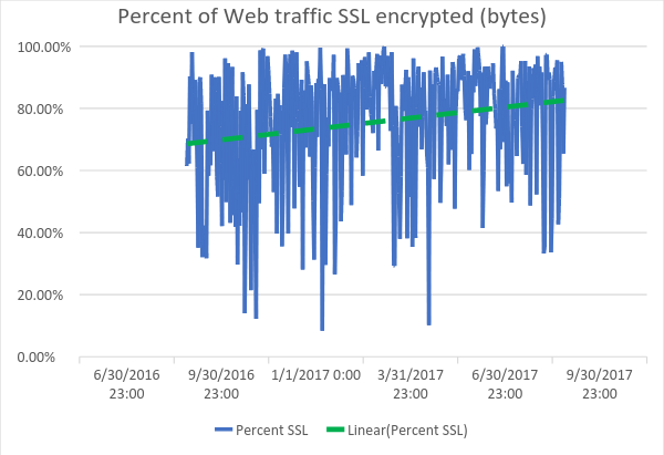 SSL encrypted traffic